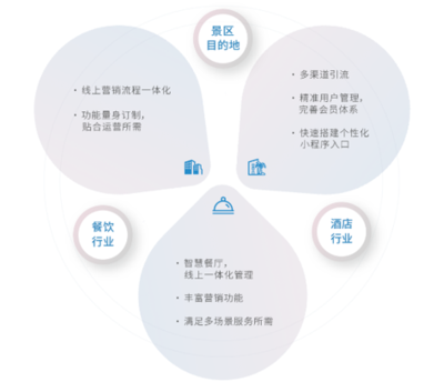 石基金石電商平臺重磅發(fā)布,高效賦能酒旅企業(yè)一體化私域運營
